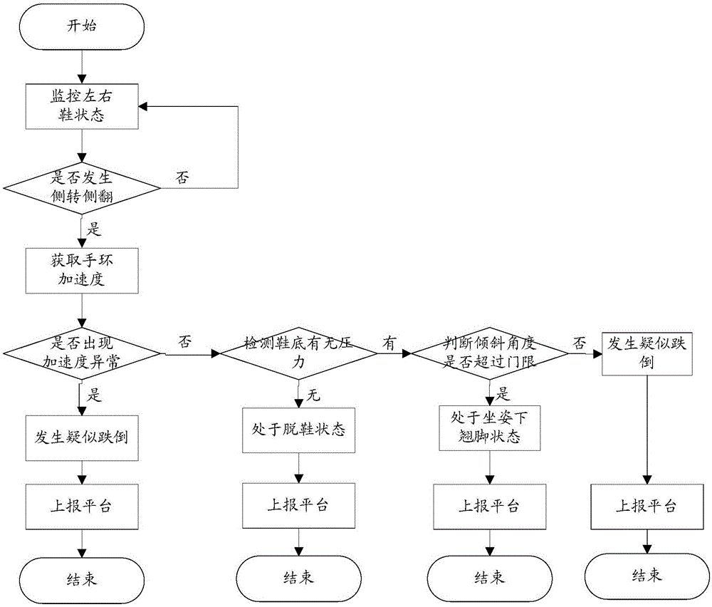 Accidental fall monitoring method and system