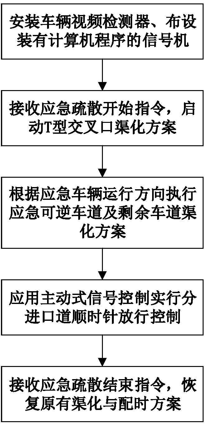 Method for channelization control over T-shaped intersection under emergency evacuation condition