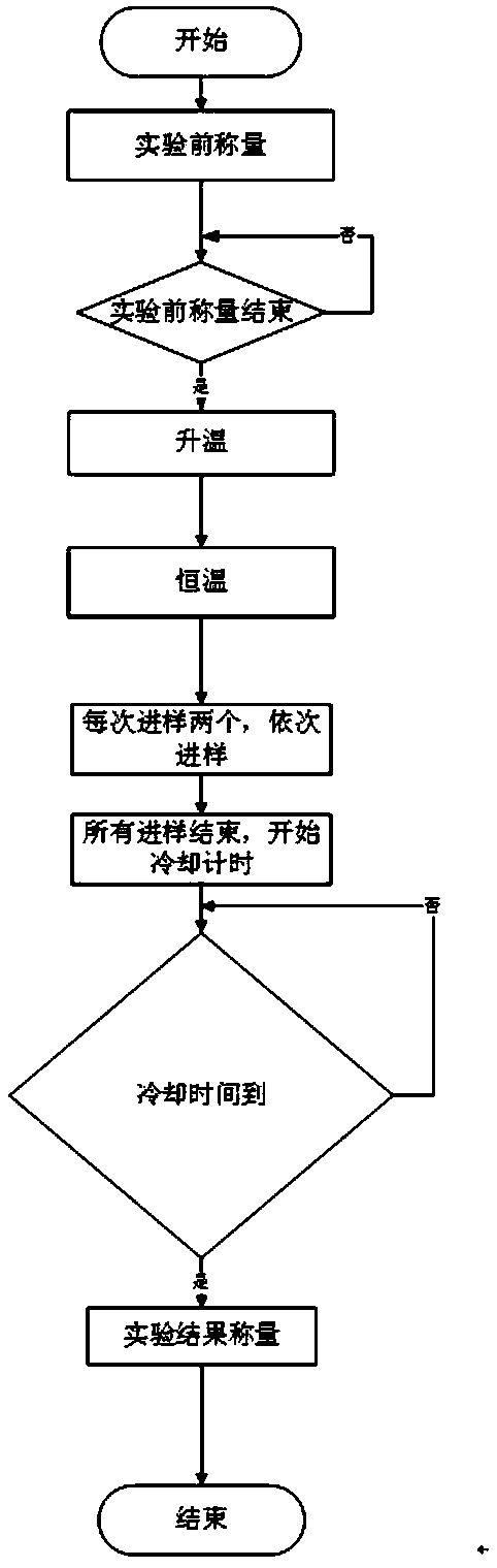 Sample adding method for industrial analysis instrument