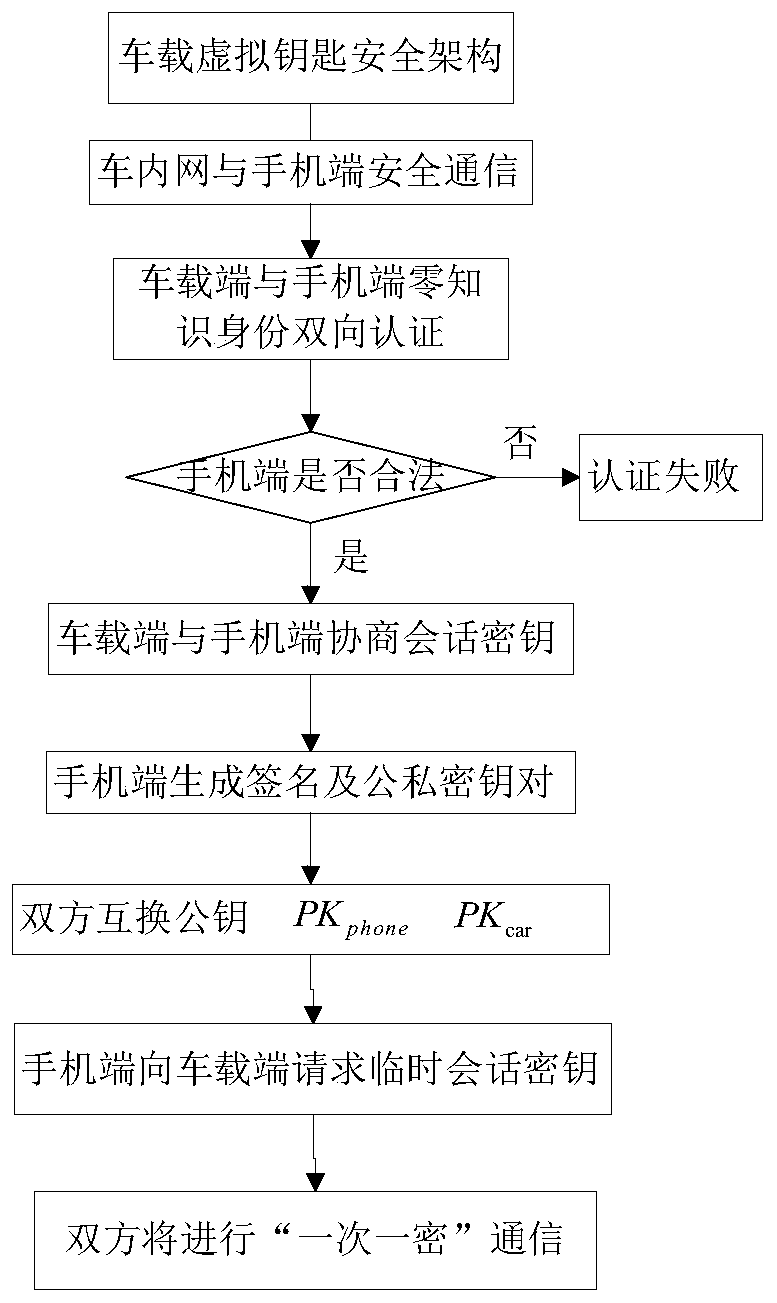 Vehicle-mounted virtual key implementation and communication method