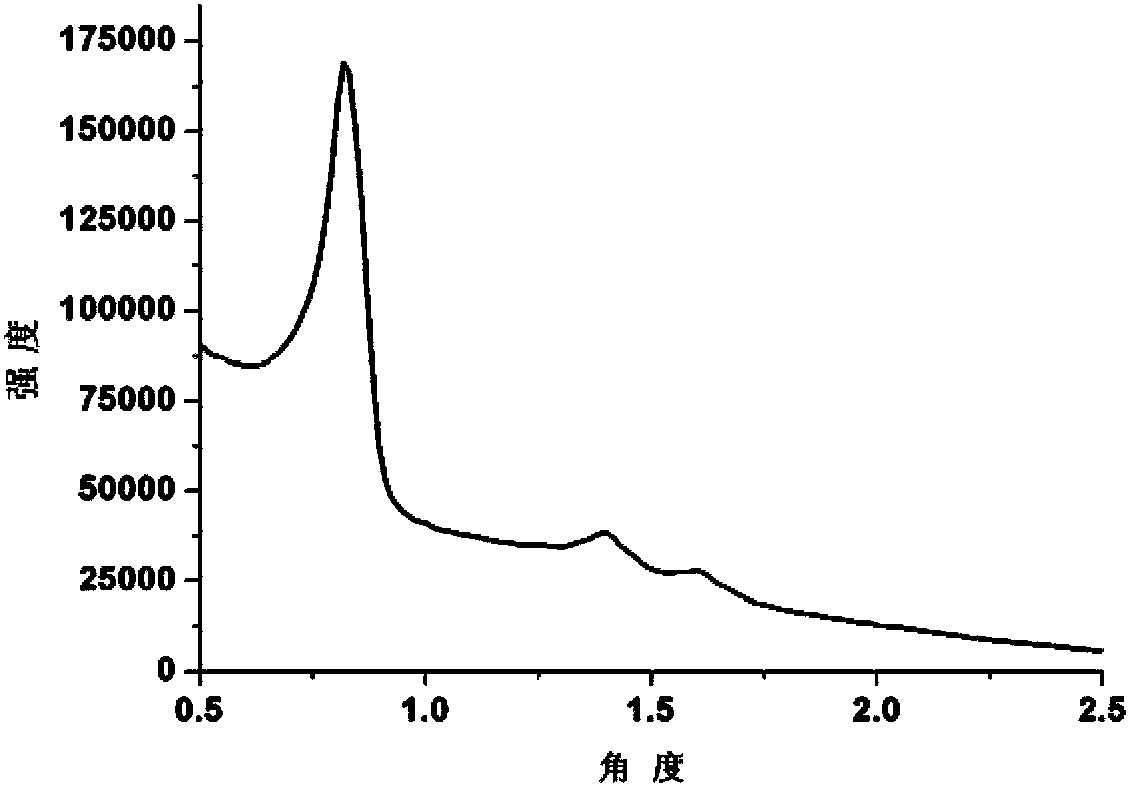 Ionic liquid-modified mesoporous material and preparation method