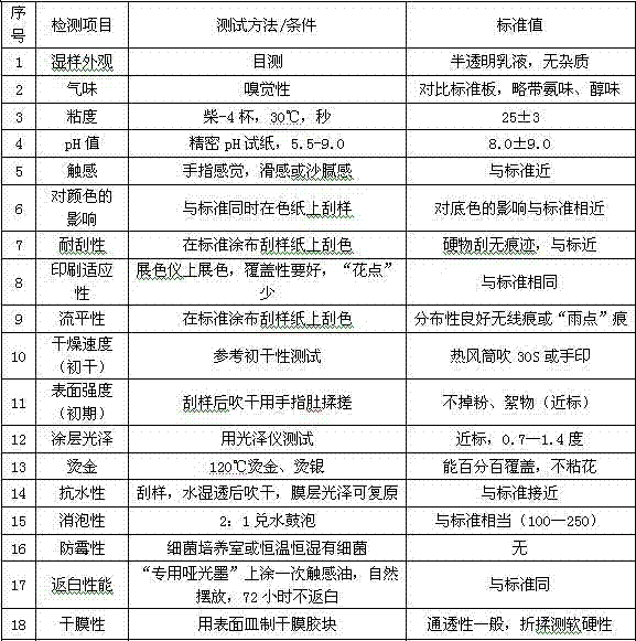 Water-based matt handfeel oil and preparation method thereof