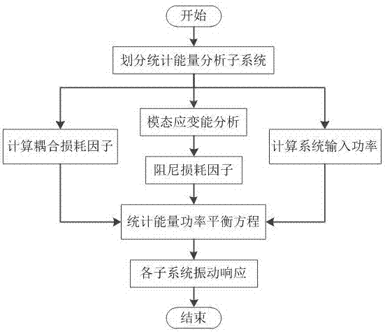 Constrained damping layer structure vibration calculation method