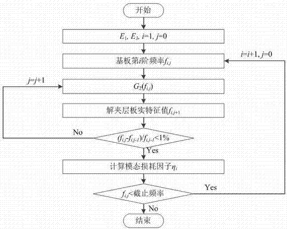 Constrained damping layer structure vibration calculation method