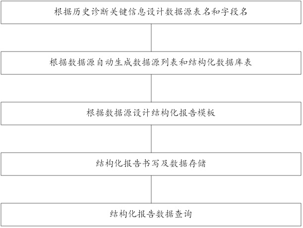 Structured report generation and query method