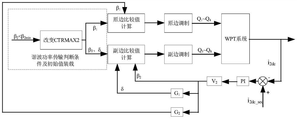 Power transmission method and device of bidirectional wireless electric energy transmission system