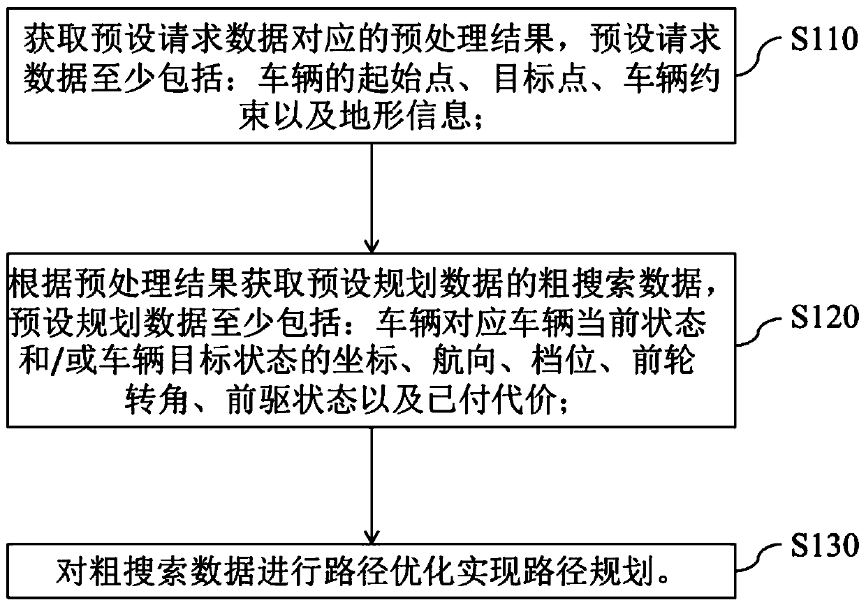 Path planning method, vehicle and computer readable medium