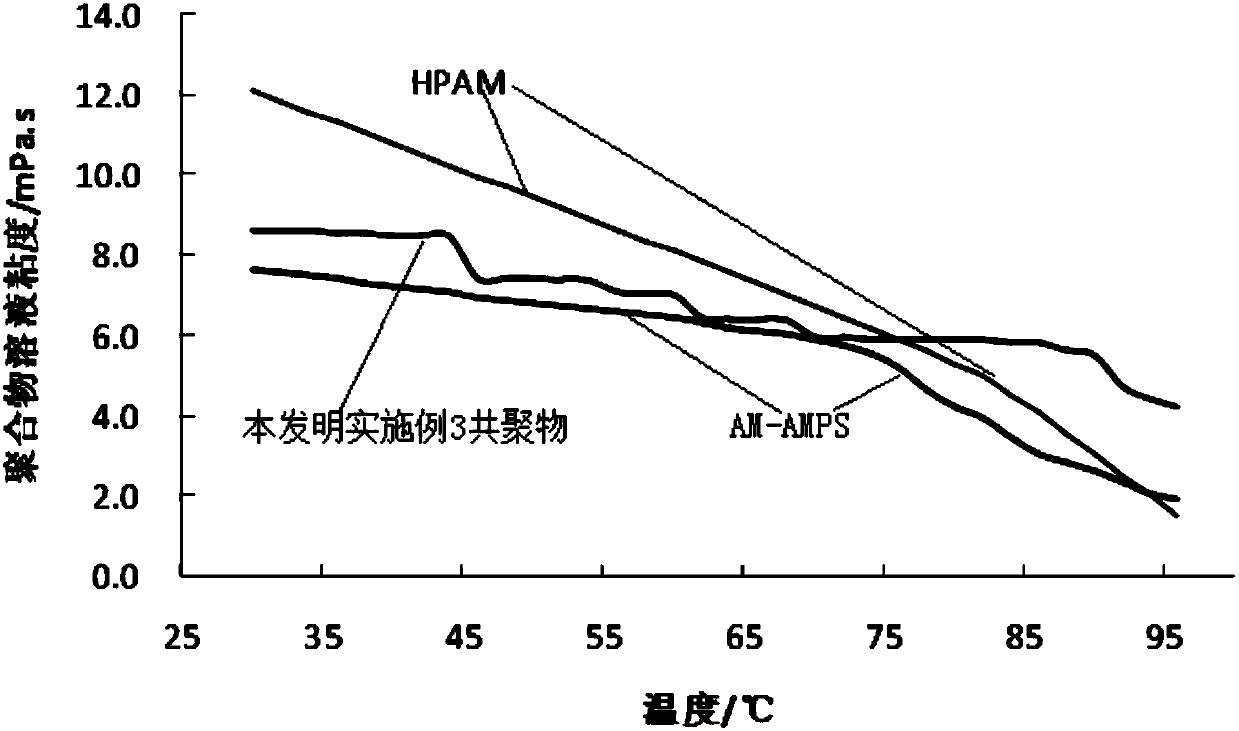 Acrylic acid-acrylamide-allyl polyether copolymer and preparation method thereof