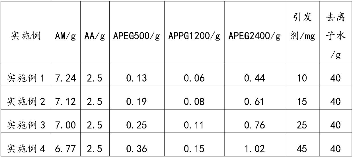 Acrylic acid-acrylamide-allyl polyether copolymer and preparation method thereof