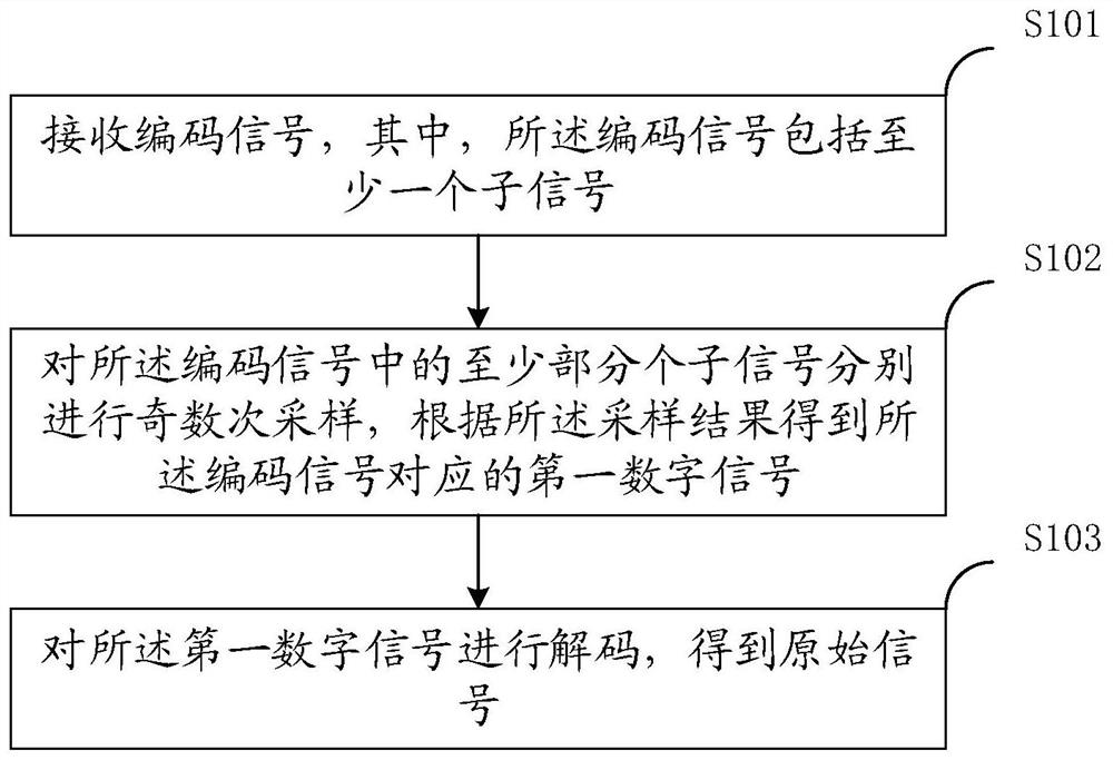 Signal decoding method, communication terminal and device with storage function