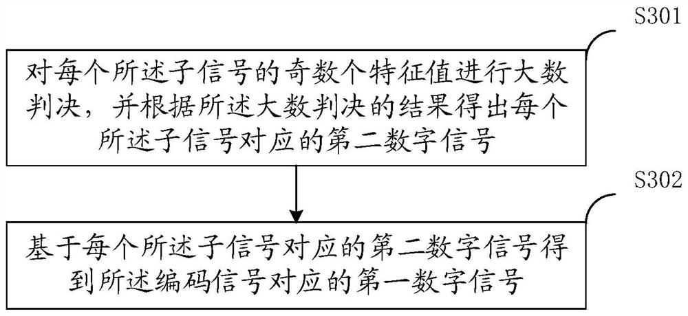 Signal decoding method, communication terminal and device with storage function