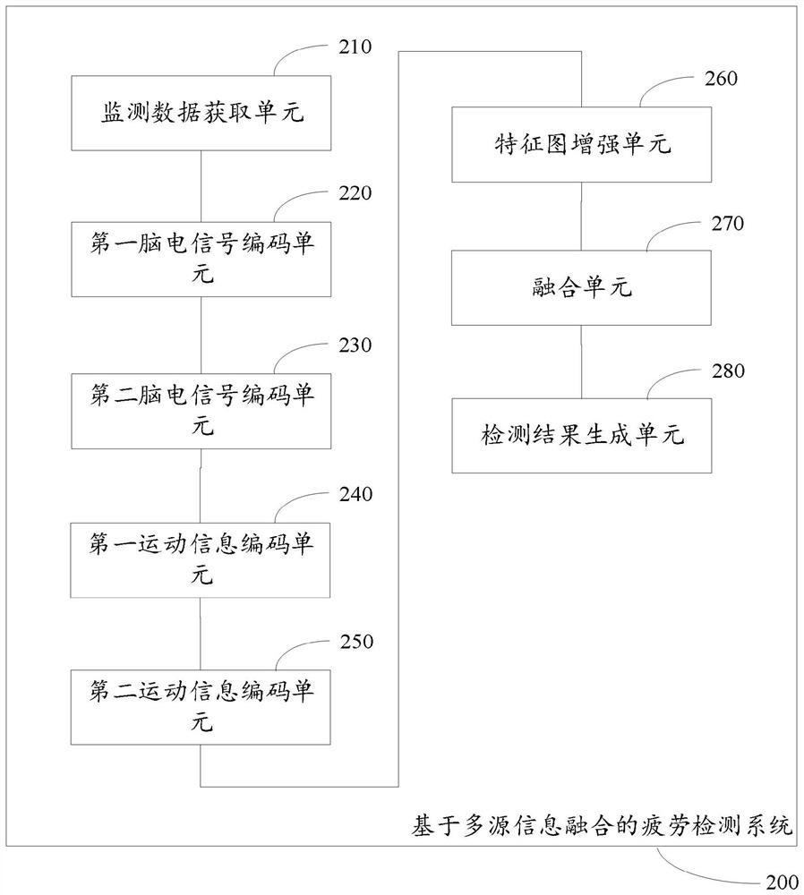 Fatigue detection system based on multi-source information fusion and operation method thereof