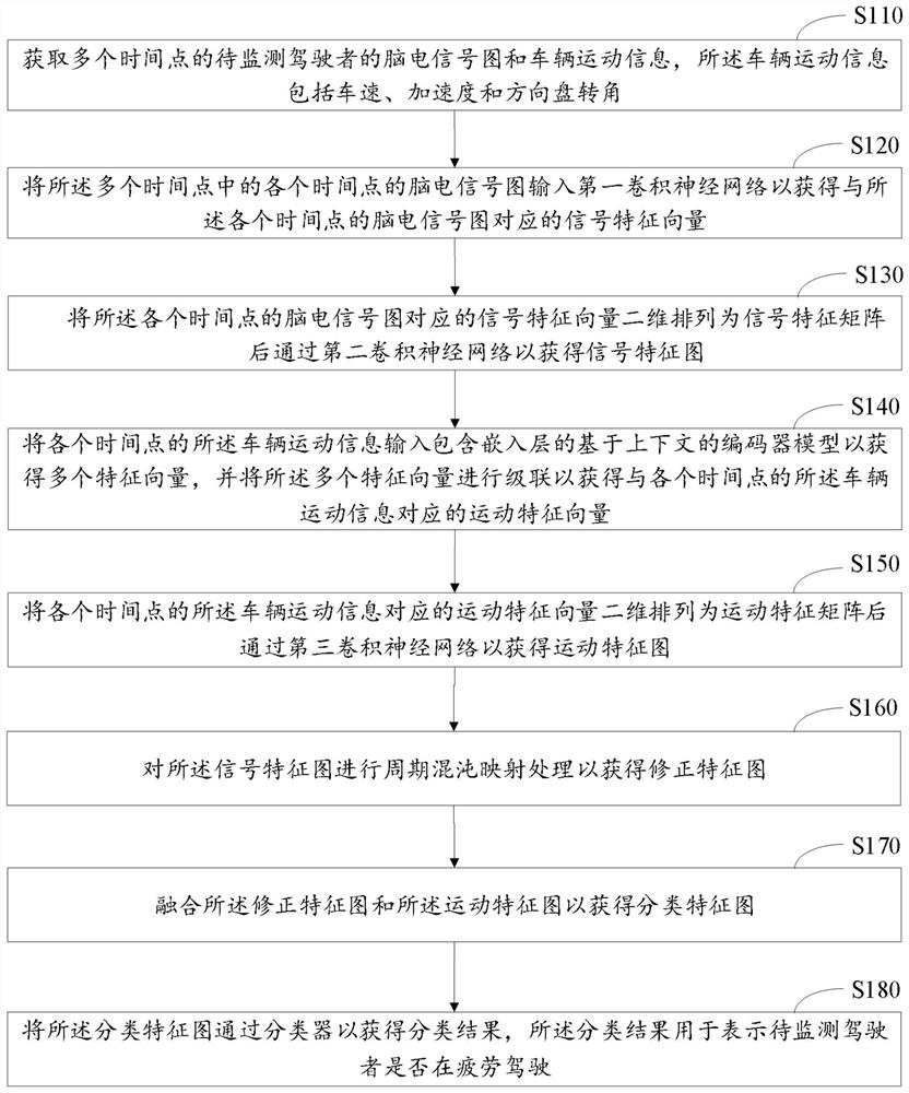 Fatigue detection system based on multi-source information fusion and operation method thereof