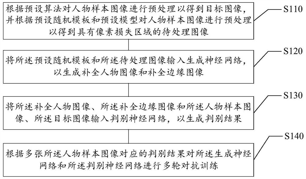 Model training method, figure image completion method and apparatus, and electronic device