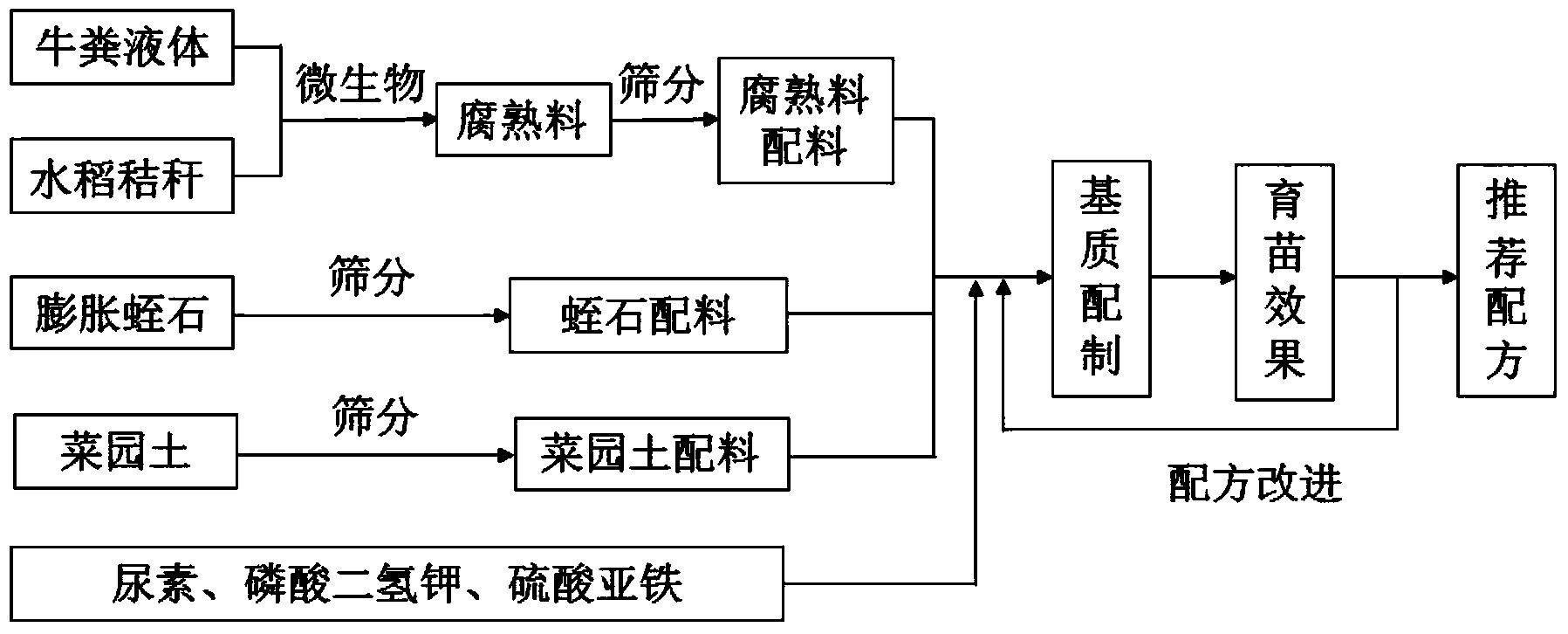 Tomato seedling substrate and preparation method thereof