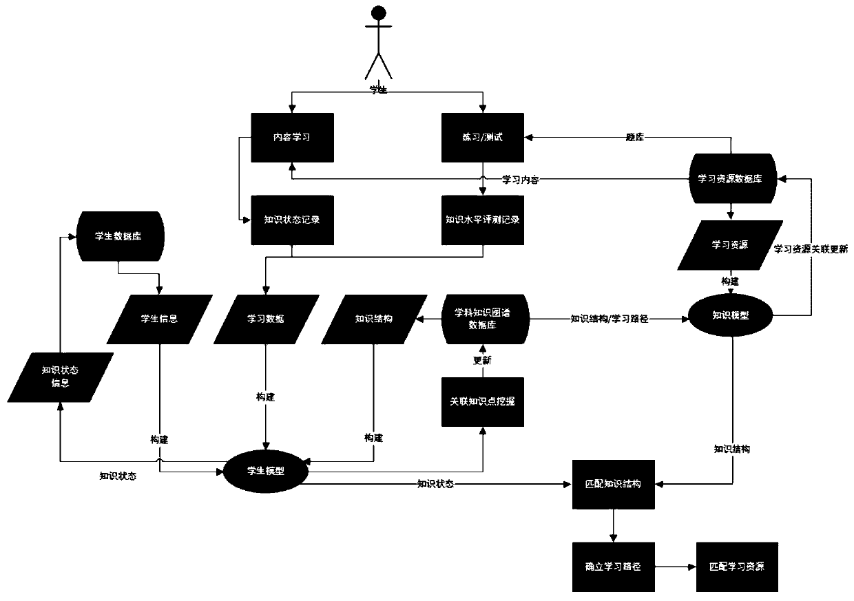 Self-adaptive learning method and system based on knowledge model and storage medium