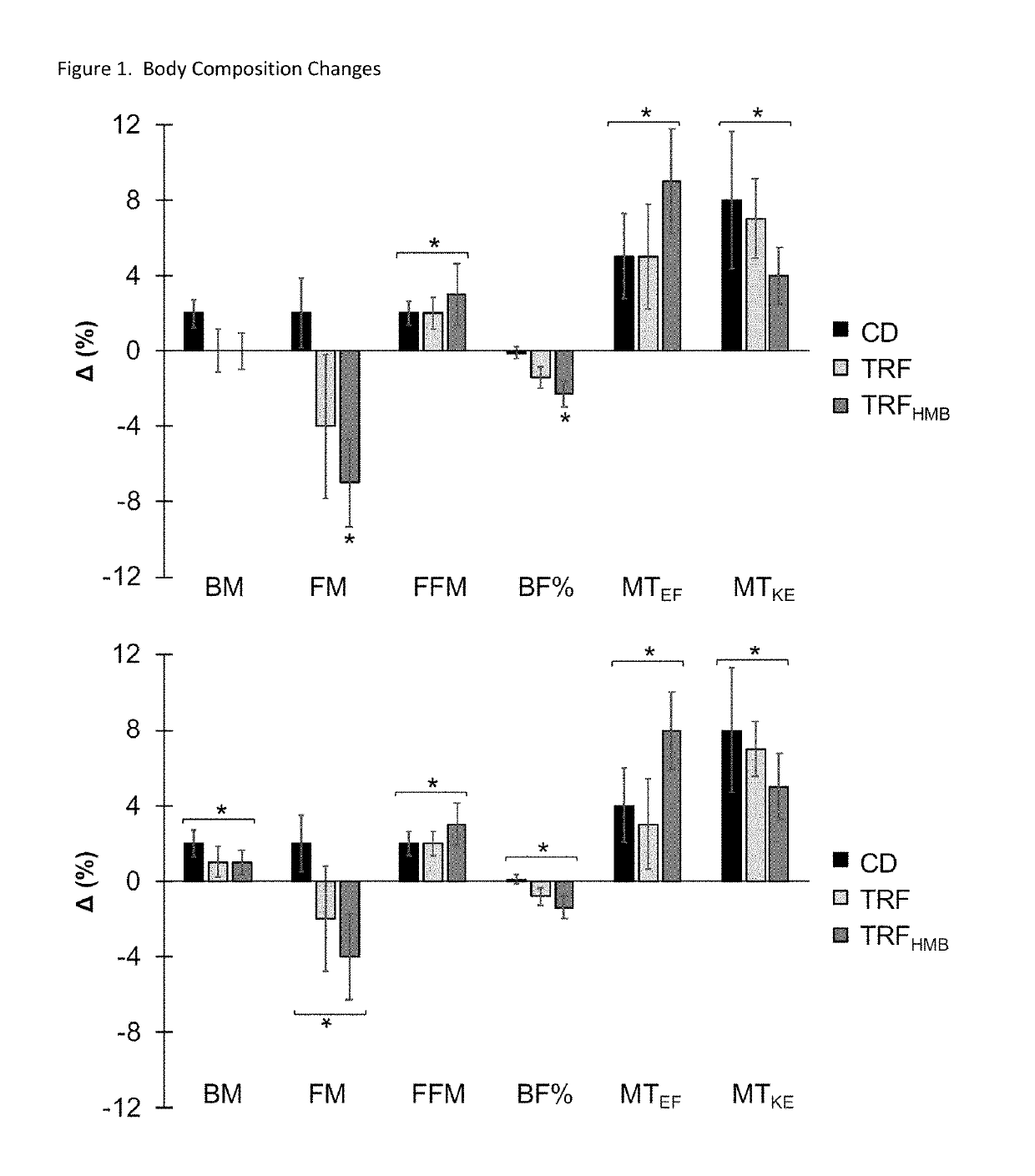 Compositions and methods of use of beta-hydroxy-beta-methylbutyrate (HMB) assosiated with intermittent fasting