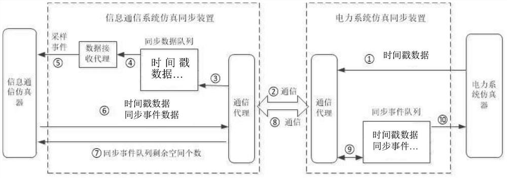 A device and method for time synchronization and data exchange for co-simulation of power system and information communication system