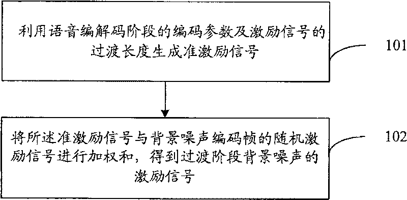 Background noise excitation signal generating method and apparatus