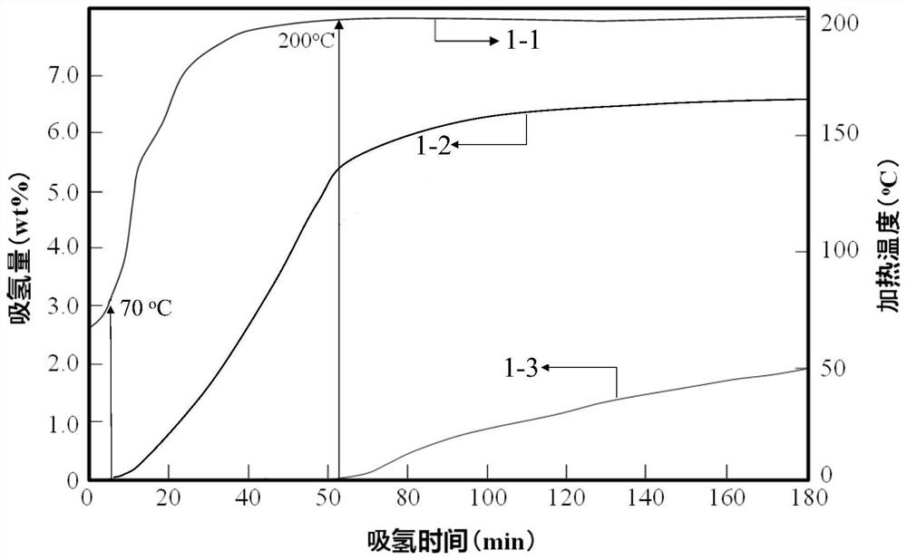 Preparation method of magnesium-based hydrogen storage material wrapped by rare earth oxide and nano boron nickel