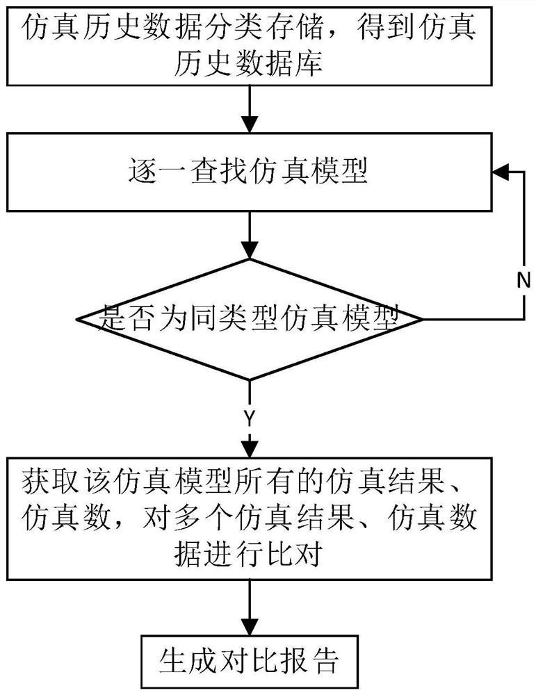 CAE simulation analysis strength durability data management method and device