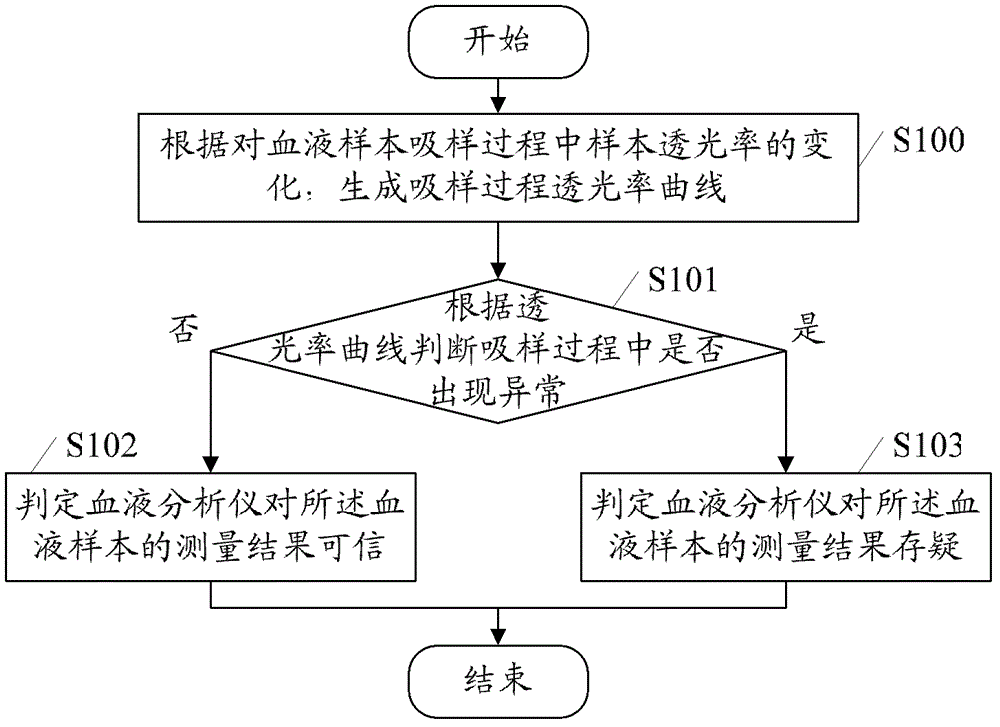 Self-diagnosis method for measure result of blood analyzer, and device thereof