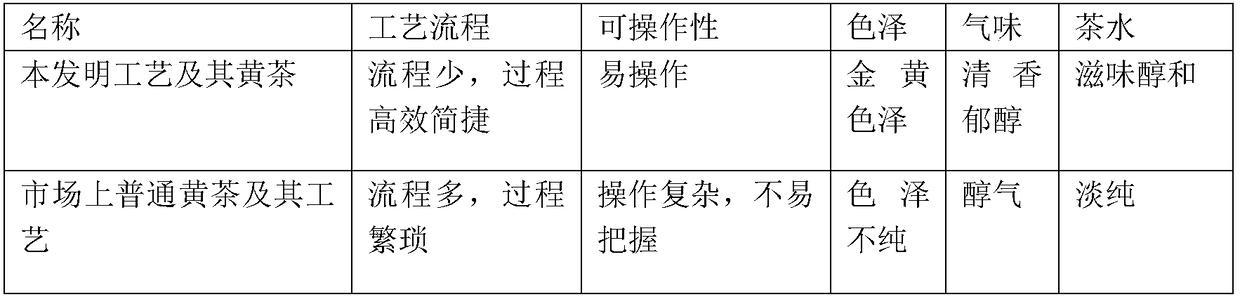 Process for processing yellow tea