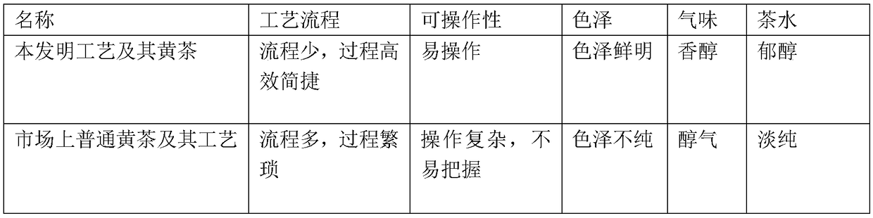 Process for processing yellow tea