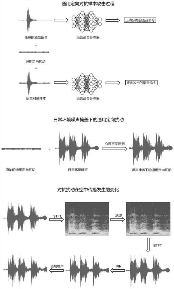 General directional voice confrontation sample generation method and system, medium and equipment