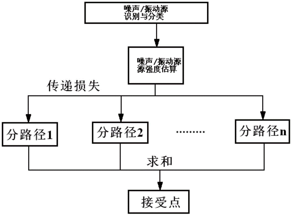 Ship structure vibration and noise forecasting system based on S-P-R