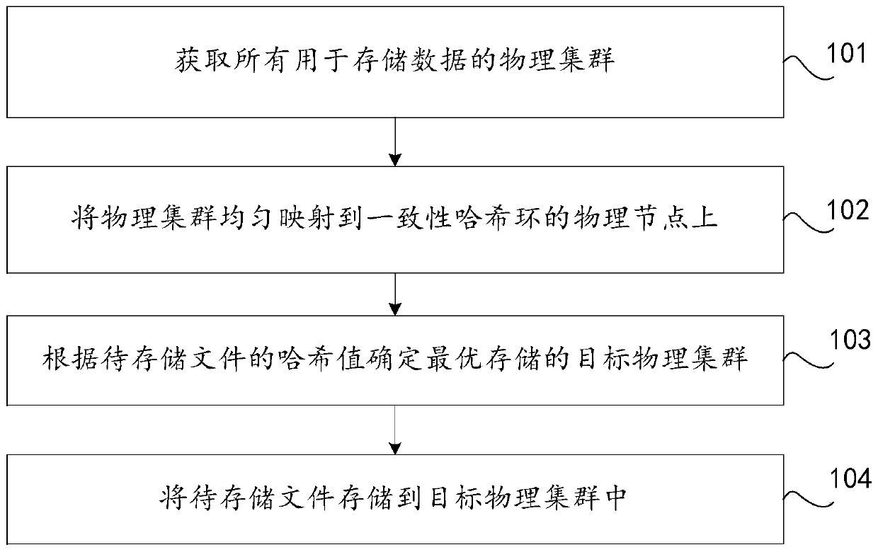 Data cluster storage method and device and computer equipment