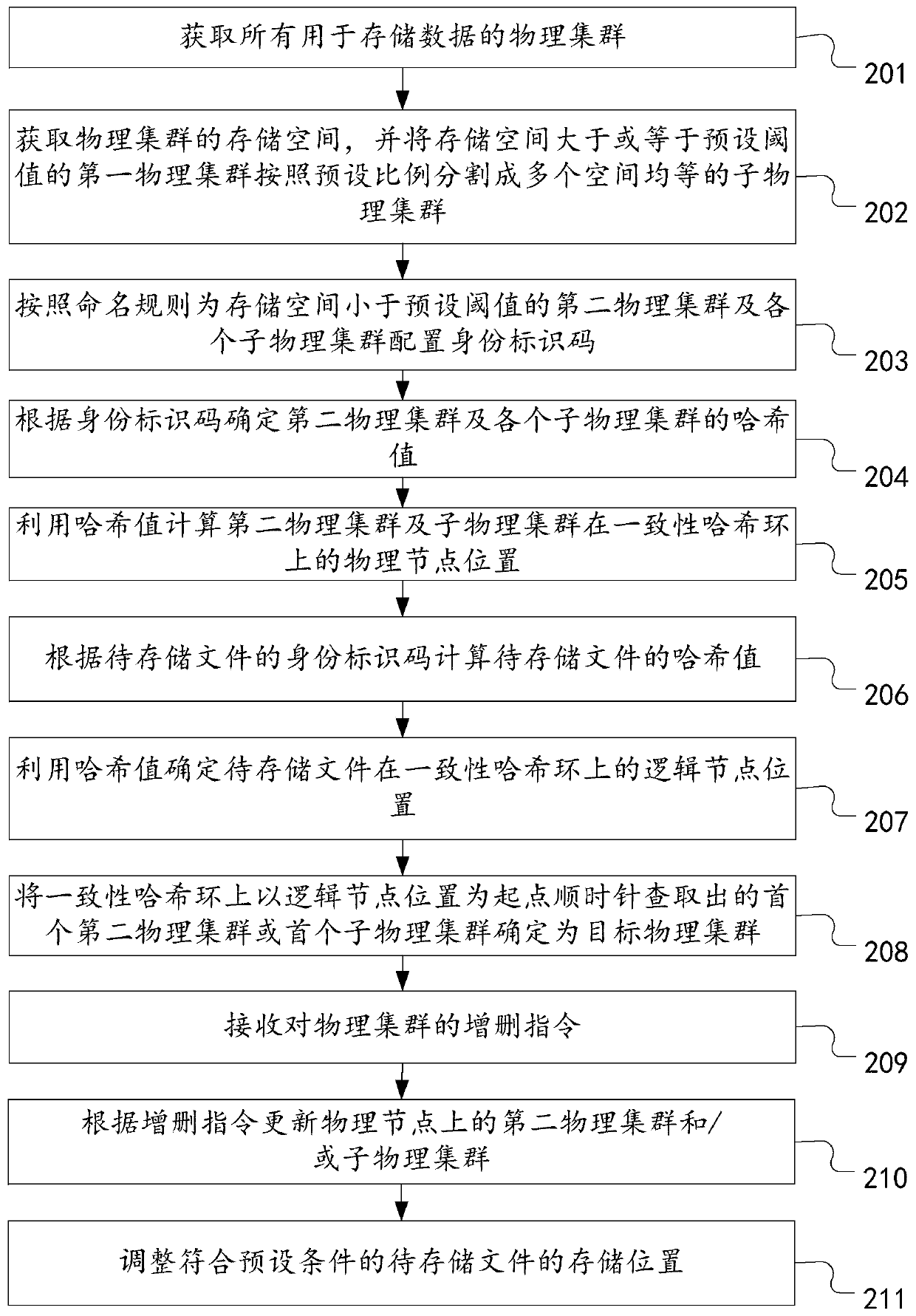 Data cluster storage method and device and computer equipment