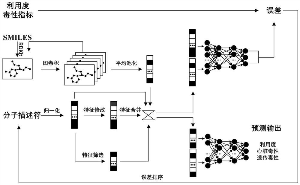 Drug oral availability and toxicity prediction method based on graph convolutional neural network