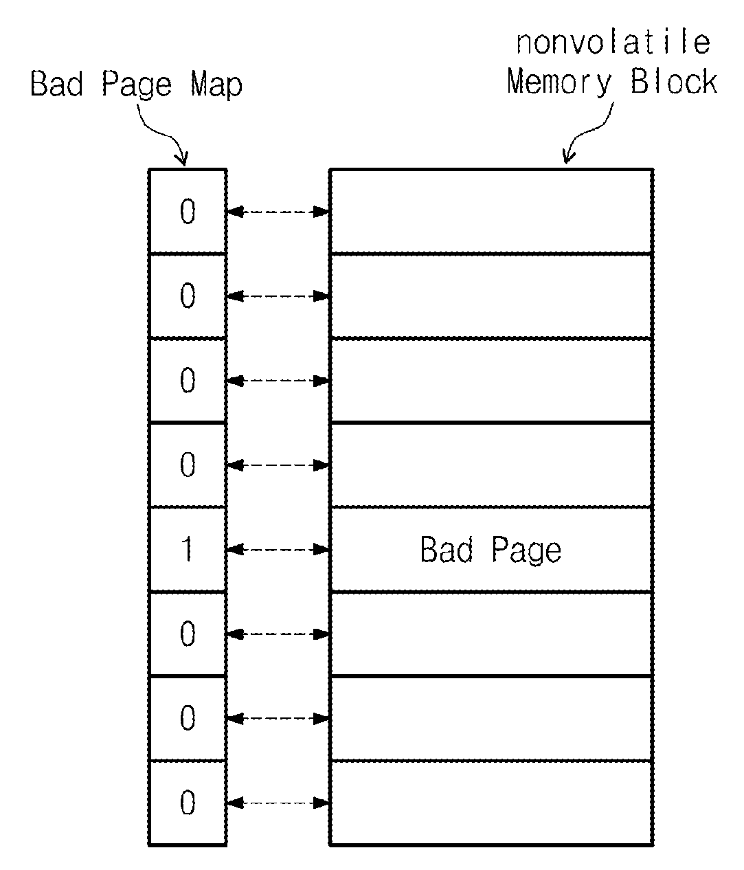 Memory system performing address mapping according to bad page map