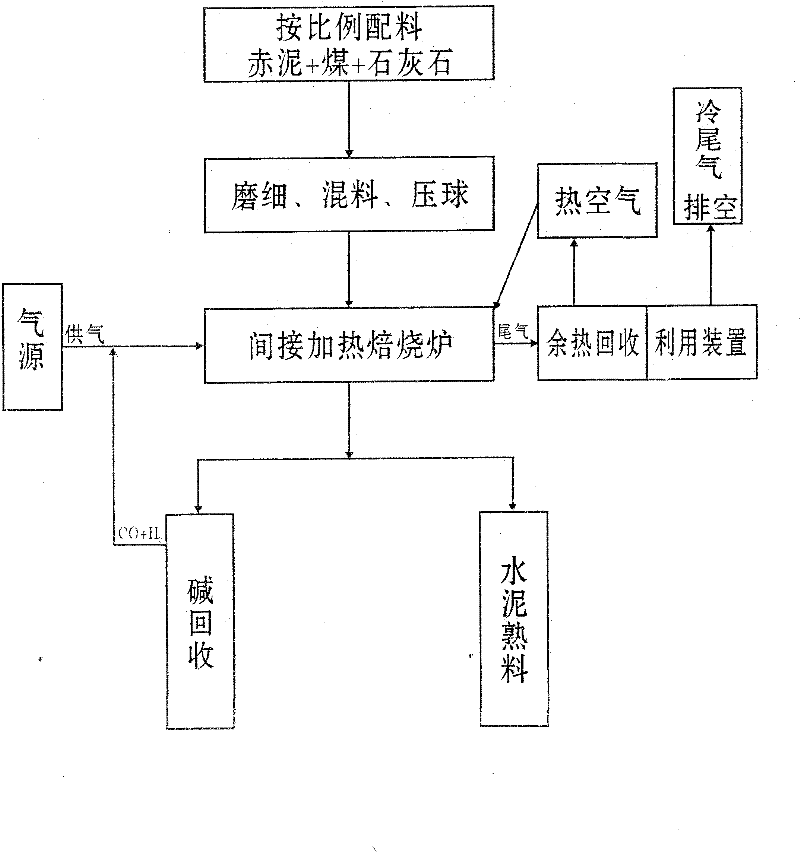 Process for recycling alkali and synchronously producing cement by roasting red mud