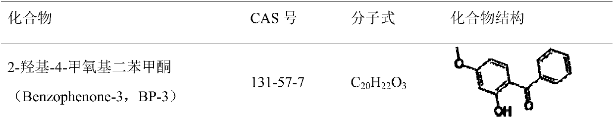 Determination method of 2‑hydroxy‑4‑methoxybenzophenone and butylmethoxydibenzoylmethane in soil