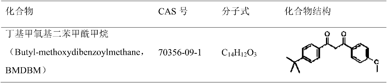 Determination method of 2‑hydroxy‑4‑methoxybenzophenone and butylmethoxydibenzoylmethane in soil