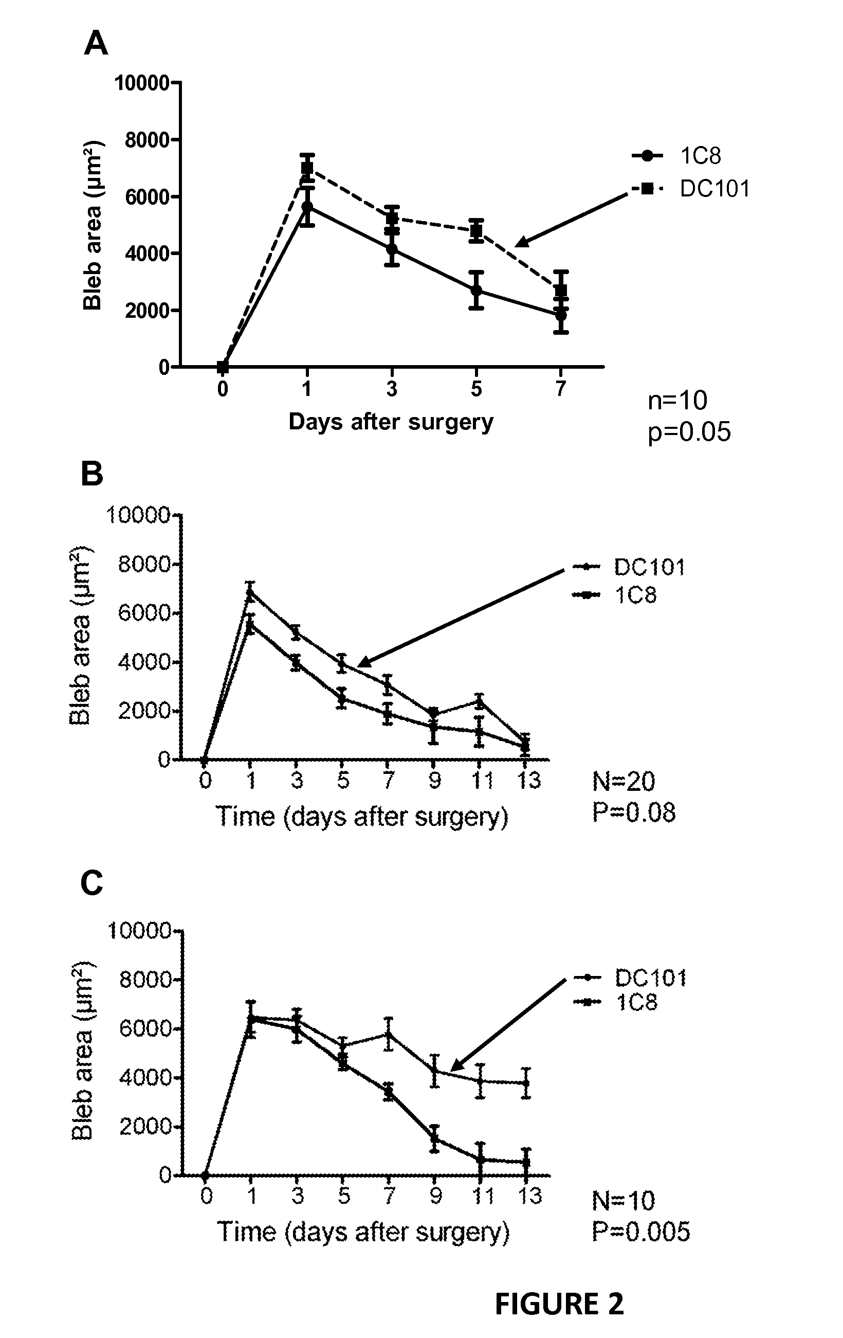 Improving trabeculectomy outcome by administering an anti-placental growth factor antibody