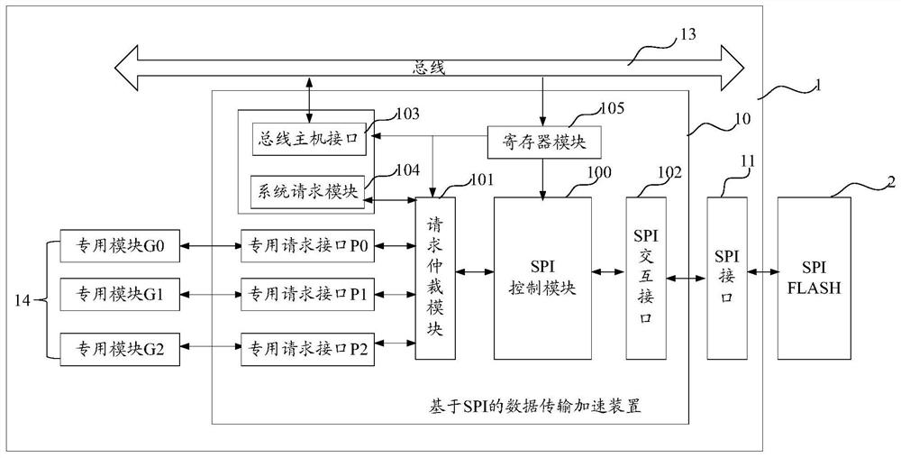 SPI-based data transmission acceleration device, system and data transmission method