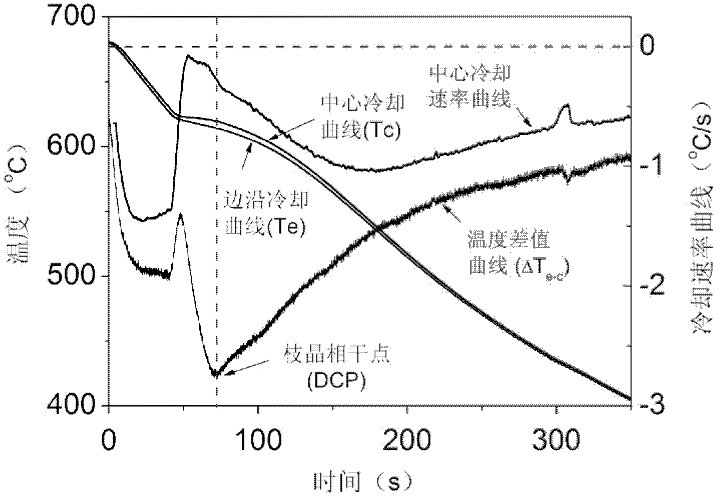 Thermal analysis and detection method and device for solidification grain size of magnesium alloy melt