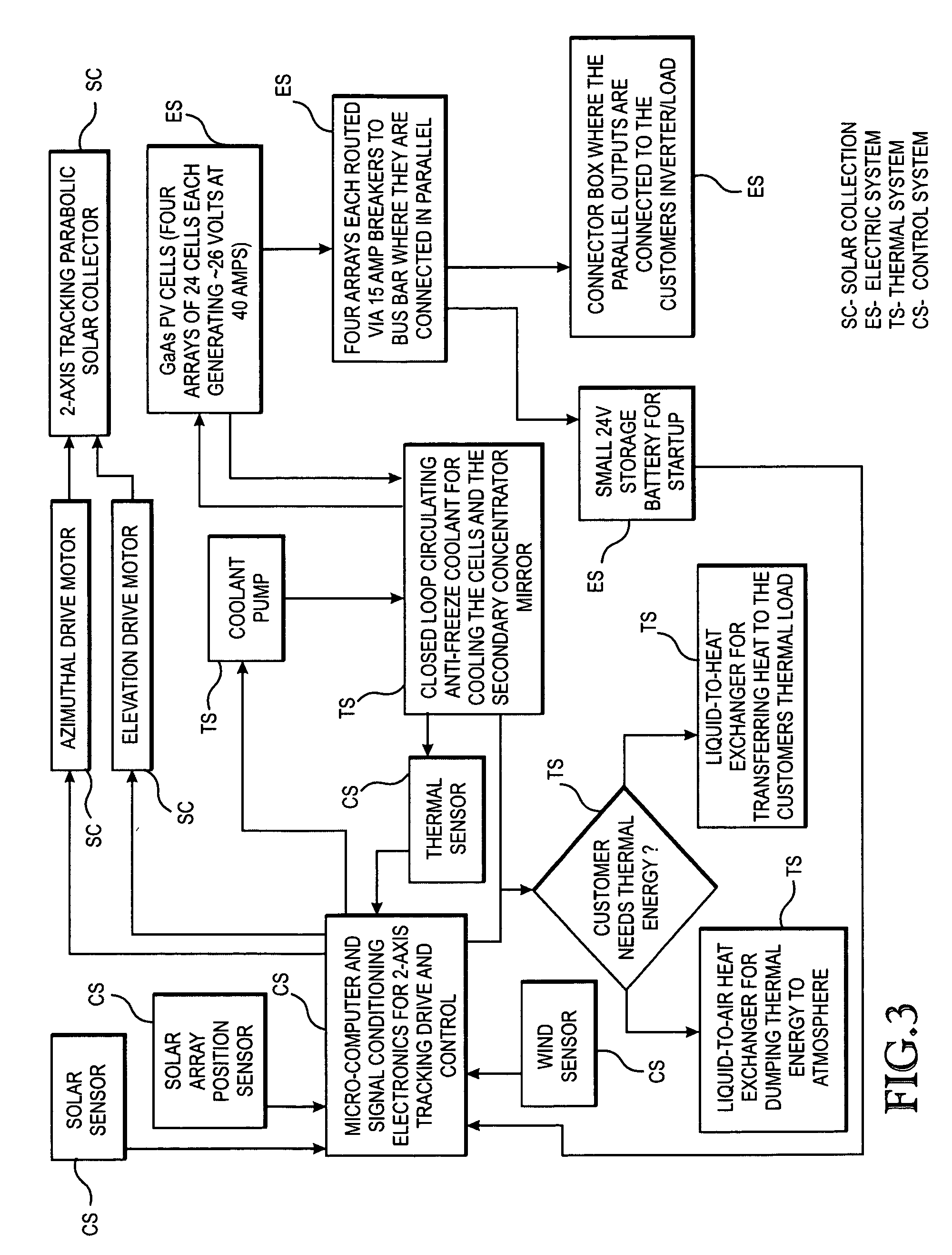 Conversion of solar energy to electrical and/or heat energy