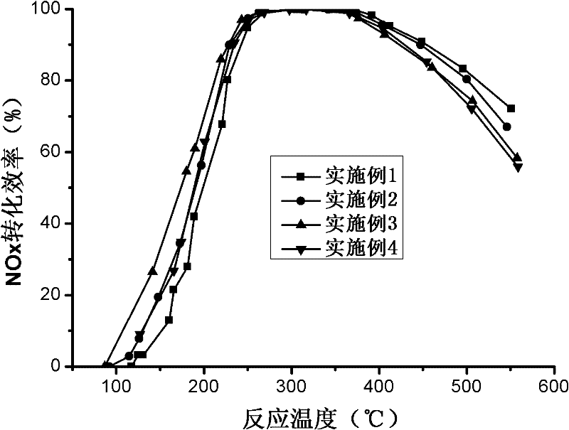 Manganese-zirconium dual metal modified selective catalytic reduction catalyst for molecular sieve type diesel engine