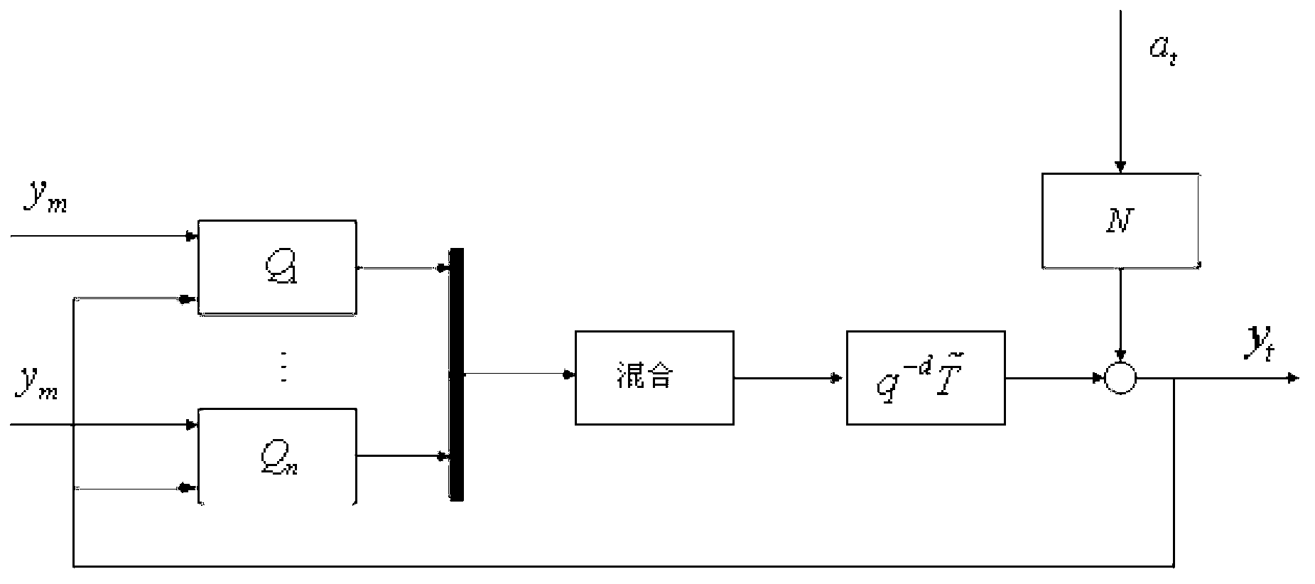 Time variant disturbance control system performance evaluation method based on control of multi-model hybrid minimum variance