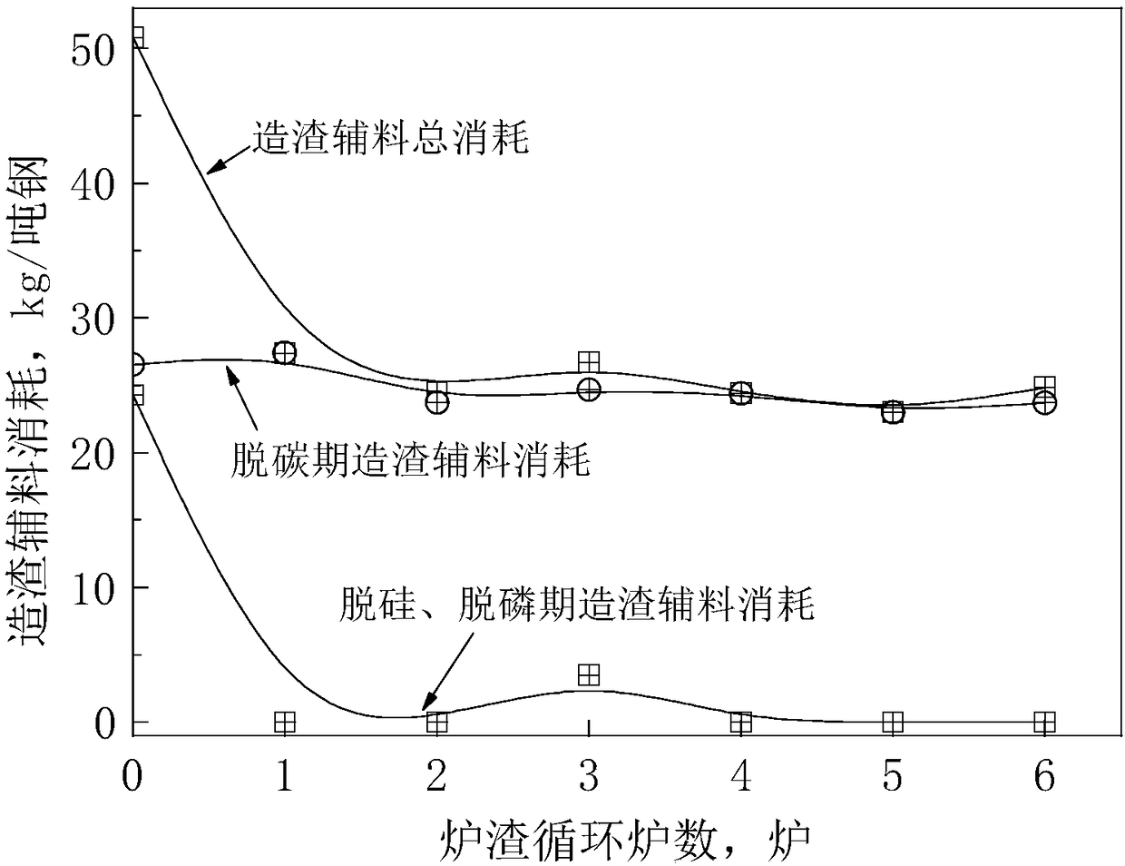 Method for controlling circulating furnace number of decarburization slag in less slag smelting process of converter