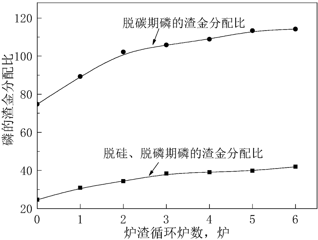 Method for controlling circulating furnace number of decarburization slag in less slag smelting process of converter