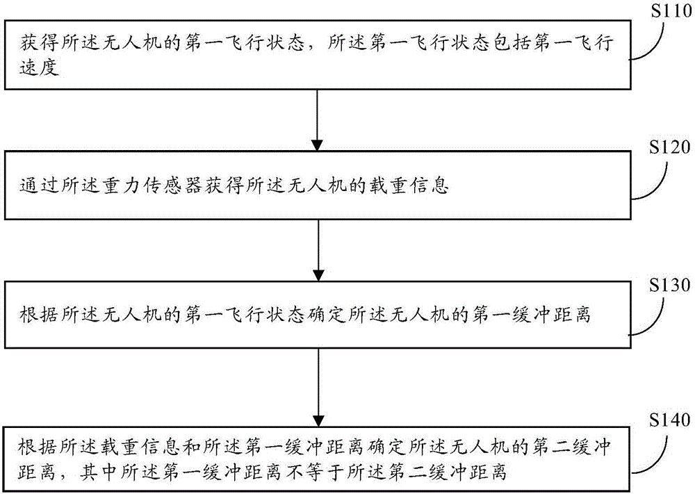 Flight control method and device of unmanned aerial vehicle