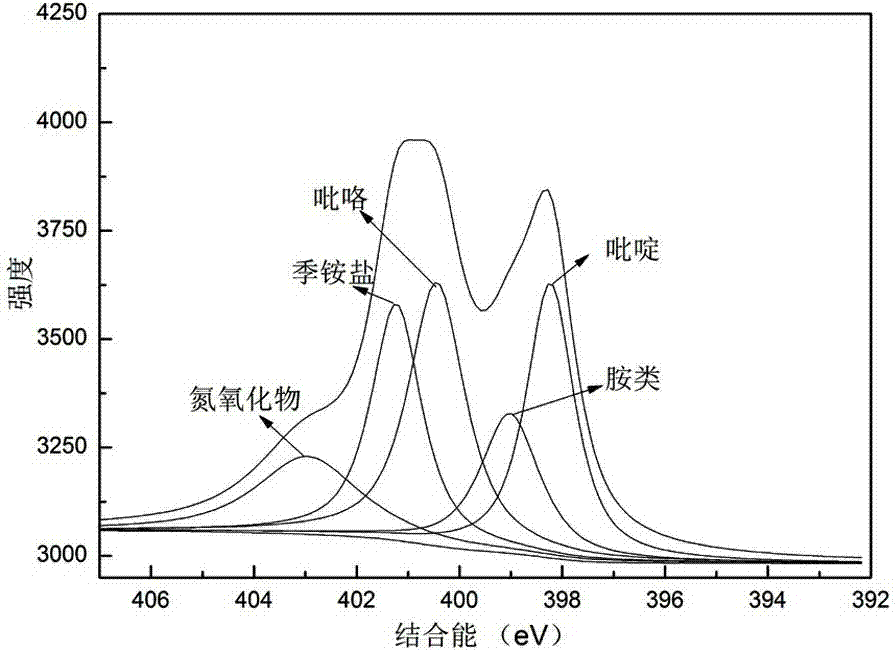 Preparation method and application of sludge activated carbon