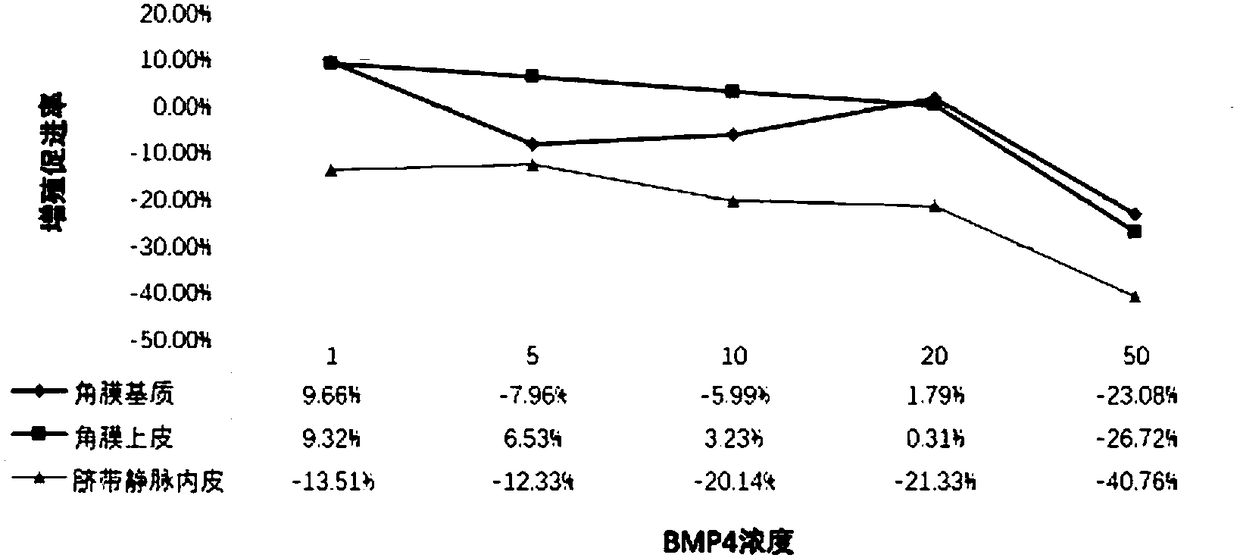 Application of bone morphogenetic protein-4 in drug for treating keratonosus