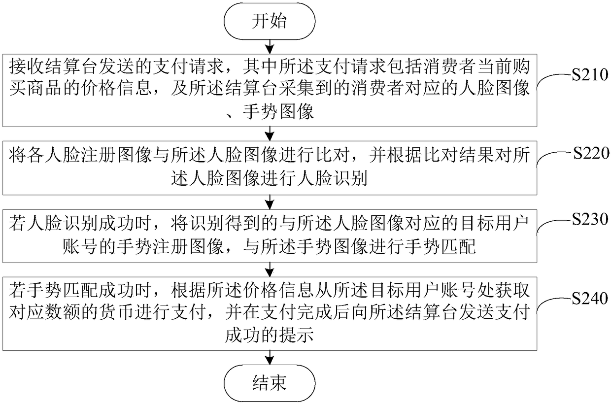 Payment method and payment device