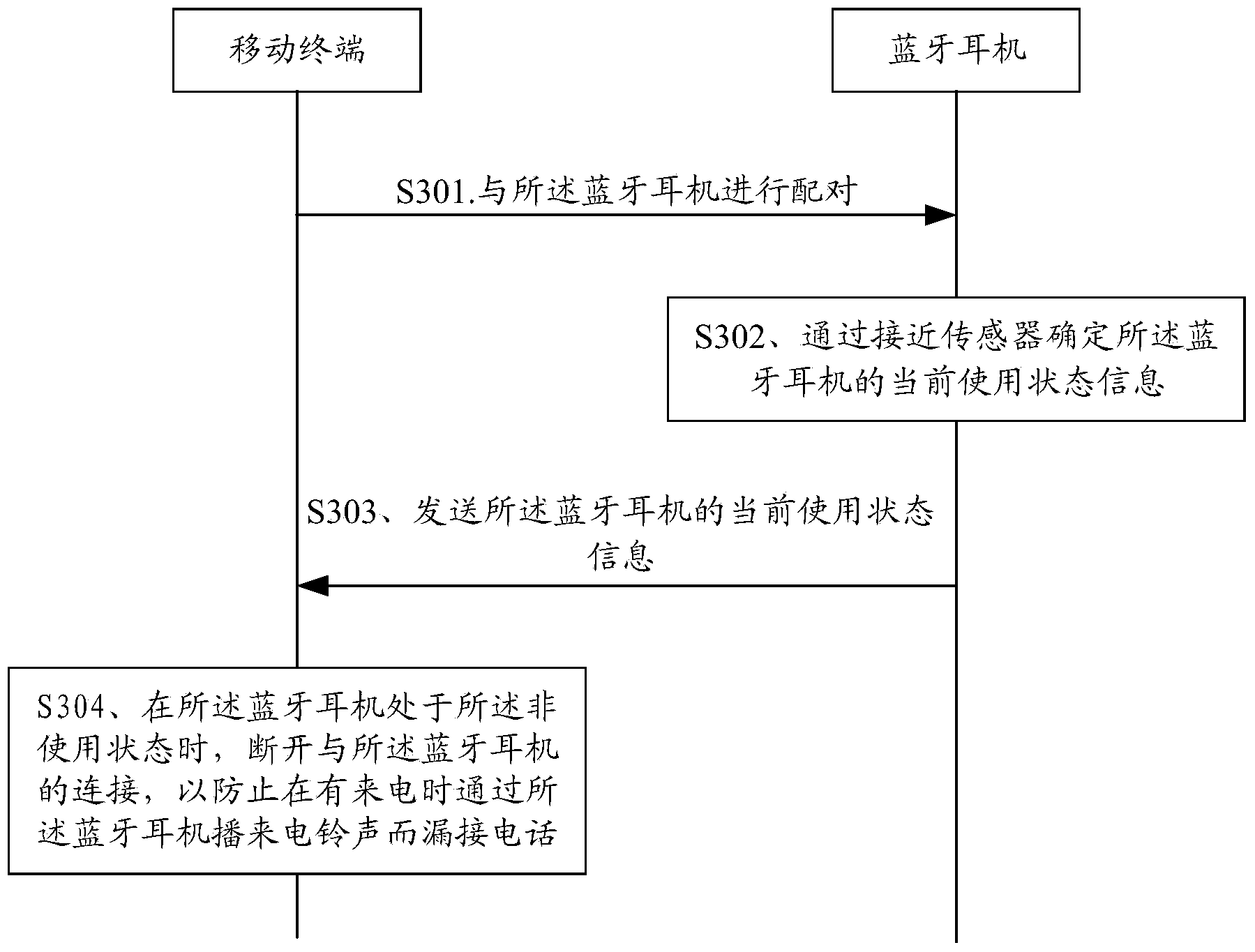 Method and device for preventing mobile terminals from missing calls